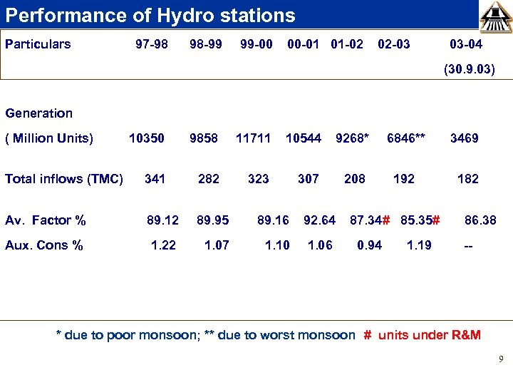 Performance of Hydro stations Particulars 97 -98 98 -99 99 -00 00 -01 01