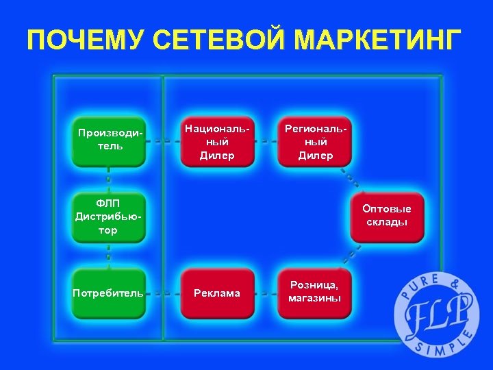 ПОЧЕМУ СЕТЕВОЙ МАРКЕТИНГ Производитель Национальный Дилер Региональный Дилер ФЛП Дистрибьютор Потребитель Оптовые склады Реклама