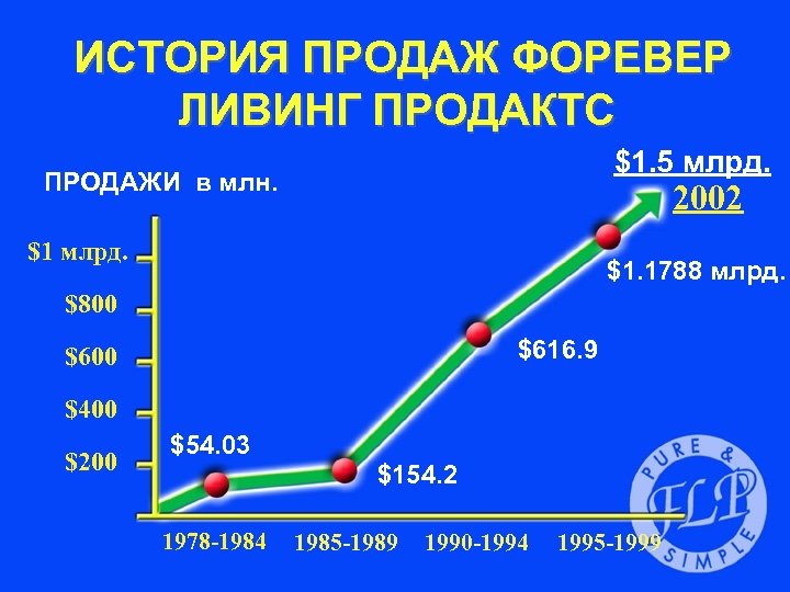 ИСТОРИЯ ПРОДАЖ ФОРЕВЕР ЛИВИНГ ПРОДАКТС $1. 5 млрд. ПРОДАЖИ в млн. 2002 $1 млрд.