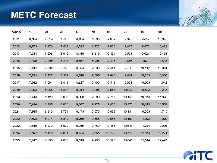 METC Forecast Year% 10 20 30 40 50 60 70 80 90 2011 6,