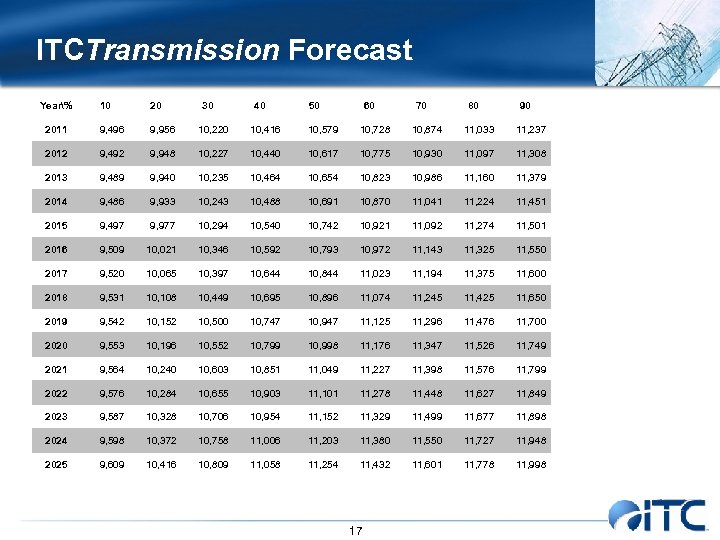 ITCTransmission Forecast Year% 10 20 30 40 50 60 70 80 90 2011 9,