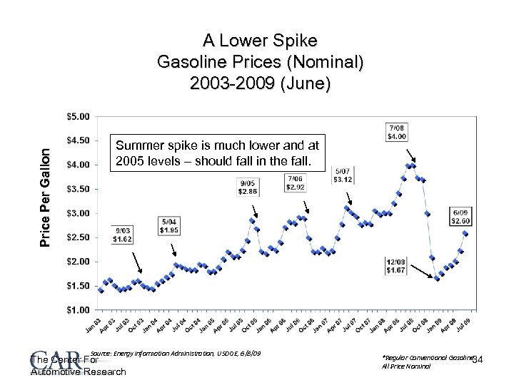 Price Per Gallon A Lower Spike Gasoline Prices (Nominal) 2003 -2009 (June) Summer spike