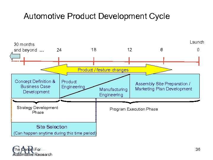 Automotive Product Development Cycle 30 months and beyond … Launch 18 24 6 12