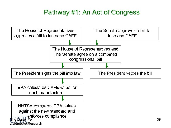 Pathway #1: An Act of Congress The House of Representatives approves a bill to