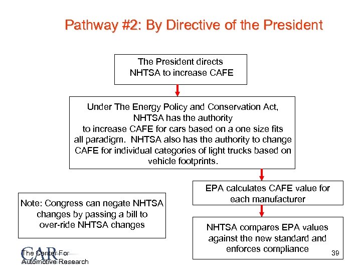 Pathway #2: By Directive of the President The President directs NHTSA to increase CAFE