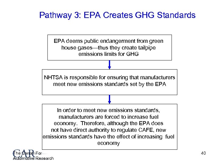 Pathway 3: EPA Creates GHG Standards EPA deems public endangerment from green house gases—thus