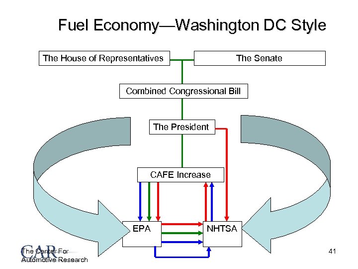 Fuel Economy—Washington DC Style The House of Representatives The Senate Combined Congressional Bill The