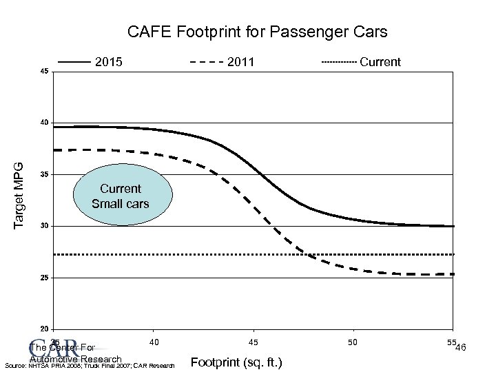 CAFE Footprint for Passenger Cars Target MPG 2015 2011 Current Small cars 35 The