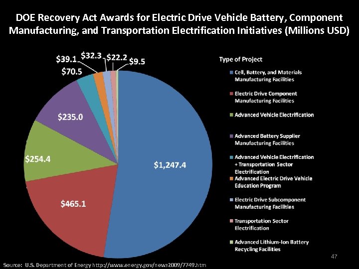 DOE Recovery Act Awards for Electric Drive Vehicle Battery, Component Manufacturing, and Transportation Electrification