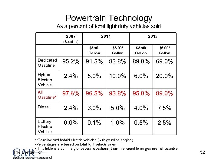 Powertrain Technology As a percent of total light duty vehicles sold 2007 2011 2015