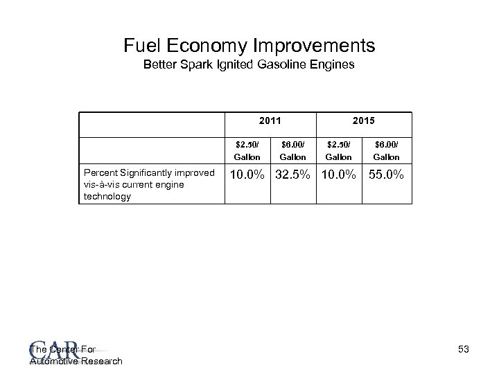 Fuel Economy Improvements Better Spark Ignited Gasoline Engines 2011 $2. 50/ Gallon Percent Significantly
