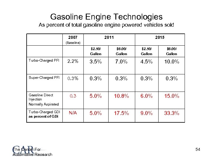 Gasoline Engine Technologies As percent of total gasoline engine powered vehicles sold 2007 2011