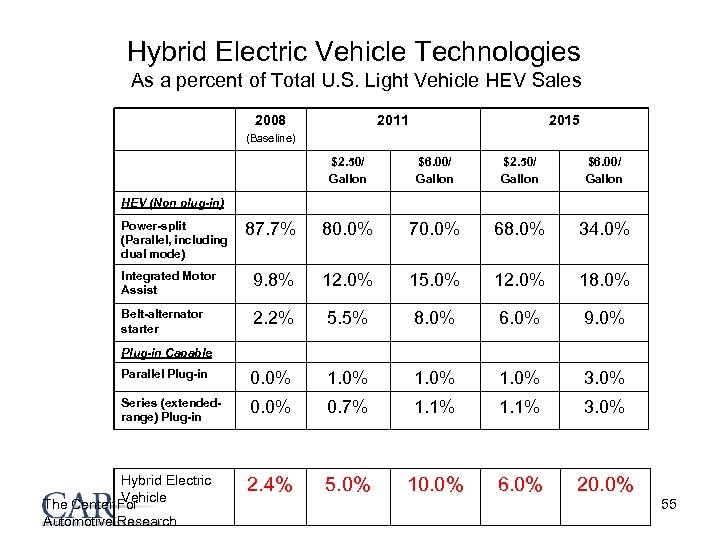 Hybrid Electric Vehicle Technologies As a percent of Total U. S. Light Vehicle HEV