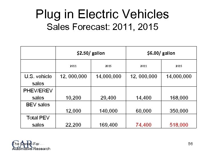 Plug in Electric Vehicles Sales Forecast: 2011, 2015 $2. 50/ gallon $6. 00/ gallon