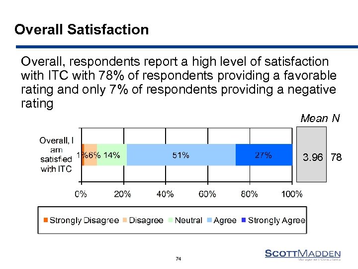Overall Satisfaction Overall, respondents report a high level of satisfaction with ITC with 78%