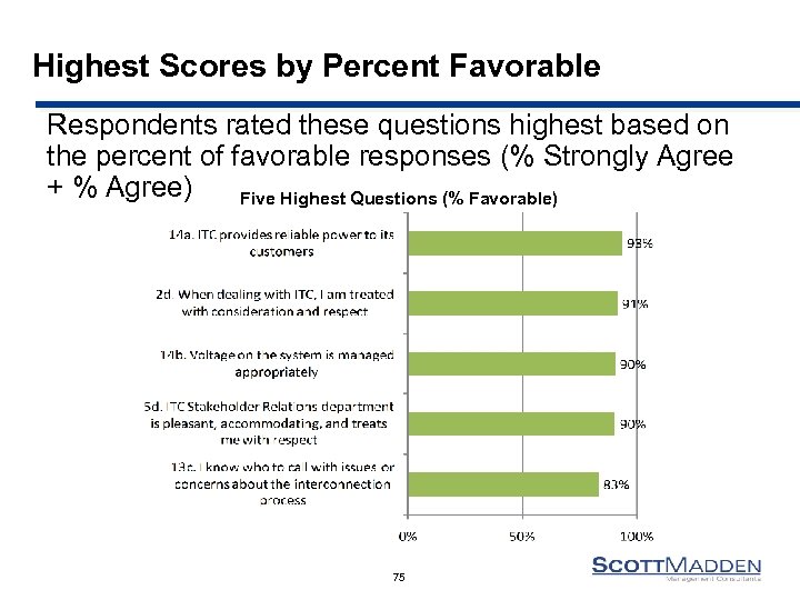 Highest Scores by Percent Favorable Respondents rated these questions highest based on the percent