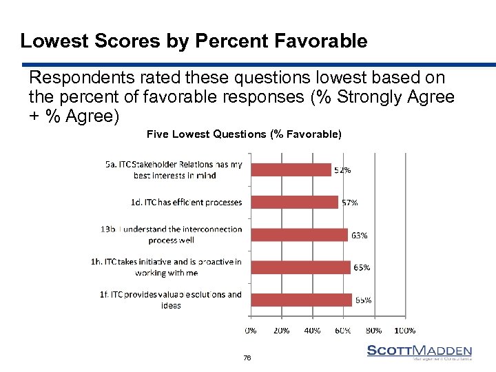 Lowest Scores by Percent Favorable Respondents rated these questions lowest based on the percent