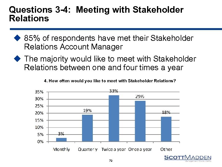 Questions 3 -4: Meeting with Stakeholder Relations u 85% of respondents have met their