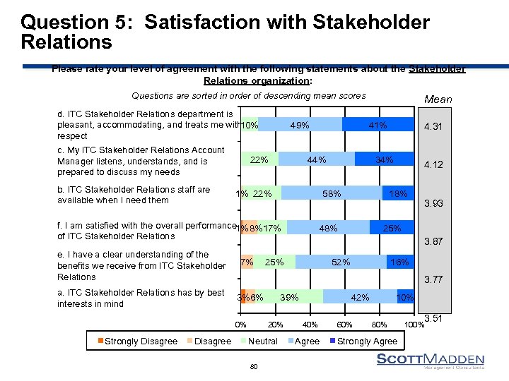 Question 5: Satisfaction with Stakeholder Relations Please rate your level of agreement with the