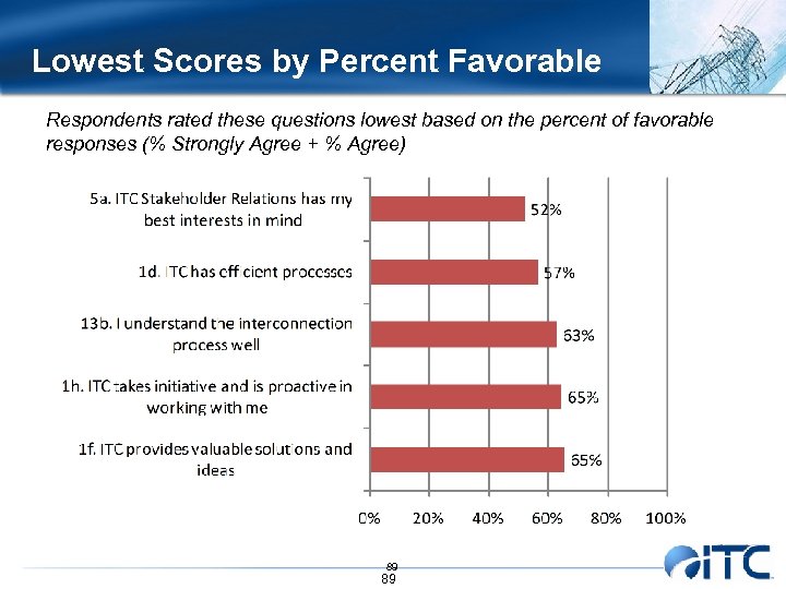 Lowest Scores by Percent Favorable Respondents rated these questions lowest based on the percent