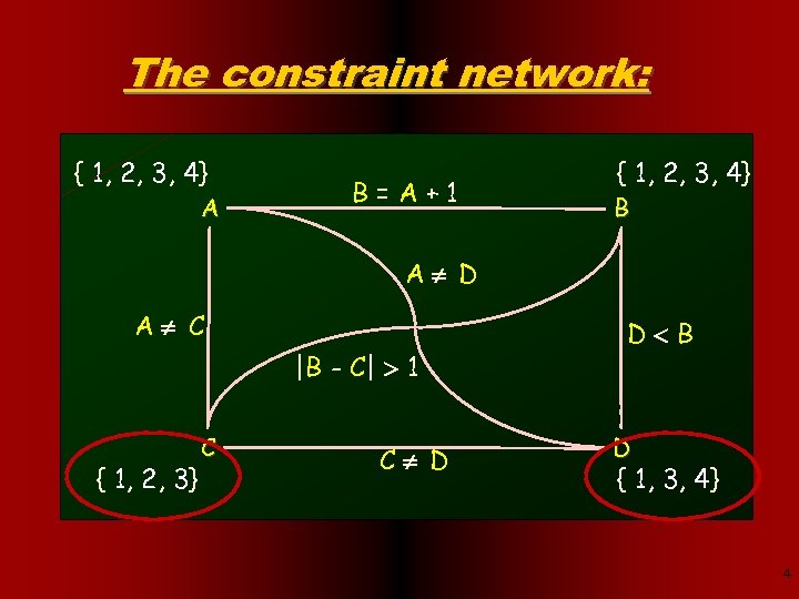 The constraint network: { 1, 2, 3, 4} A B=A+1 { 1, 2, 3,