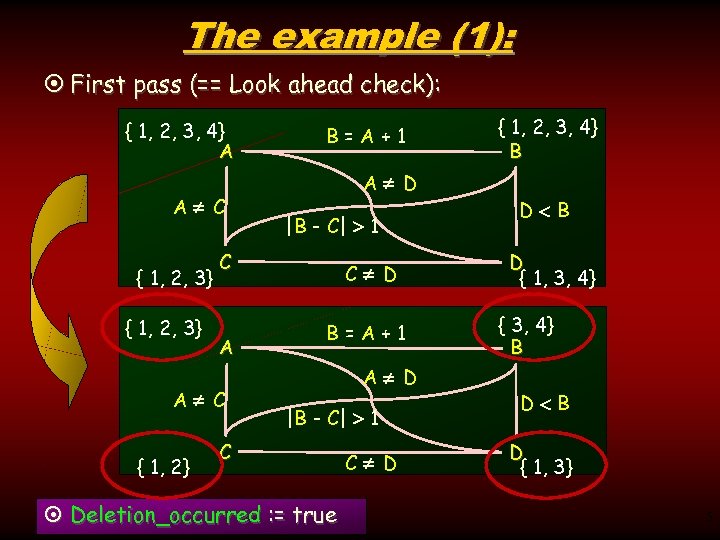 The example (1): ¤ First pass (== Look ahead check): { 1, 2, 3,