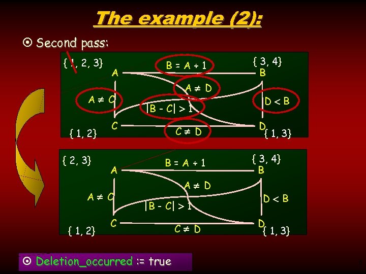 The example (2): ¤ Second pass: { 1, 2, 3} A A C {