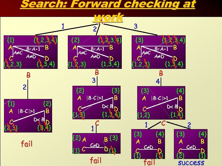 Search: Forward checking at work A 1 {1} A A C C {1, 2,