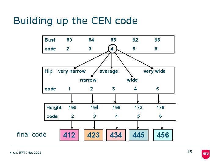 Building up the CEN code Bust 80 84 88 92 96 code 2 3