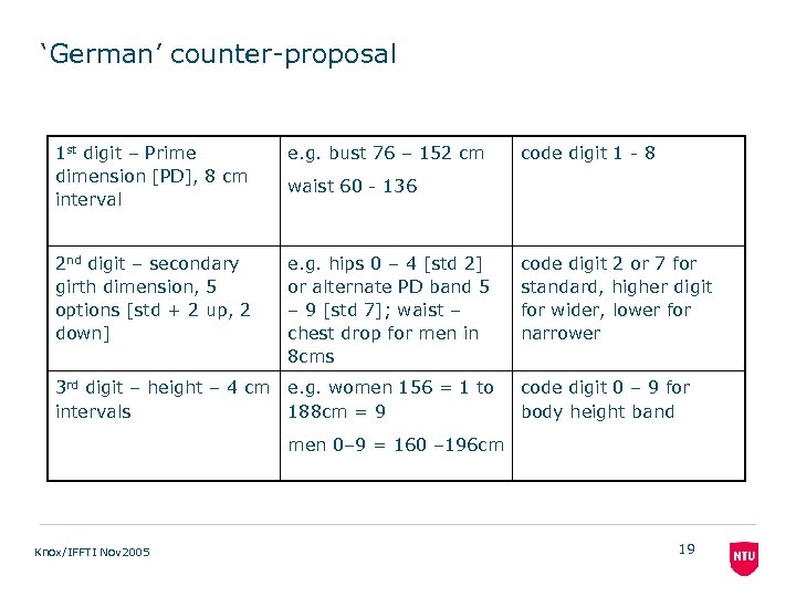 ‘German’ counter-proposal 1 st digit – Prime dimension [PD], 8 cm interval e. g.