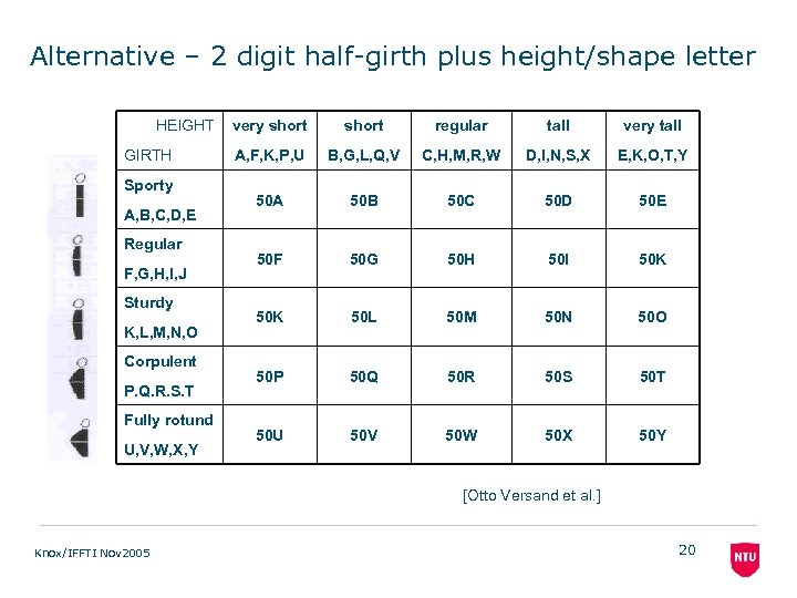 Alternative – 2 digit half-girth plus height/shape letter HEIGHT GIRTH Sporty A, B, C,
