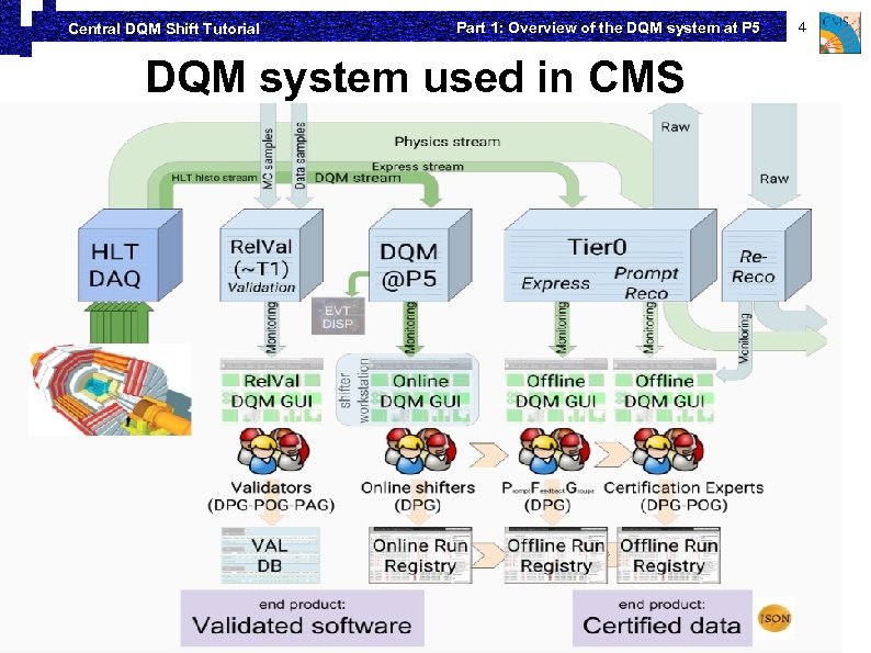 Central DQM Shift Tutorial Part 1: Overview of the DQM system at P 5