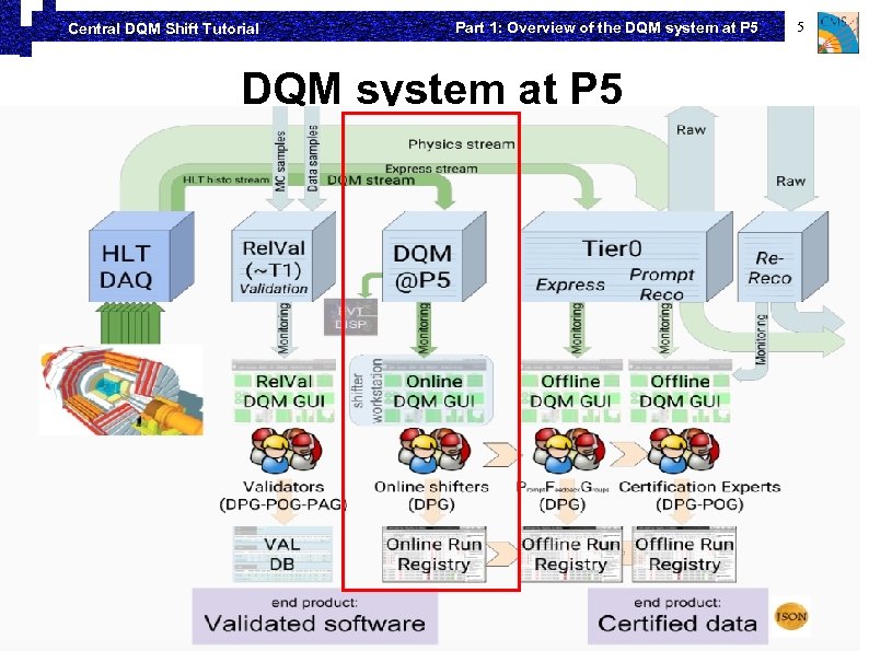 Central DQM Shift Tutorial Part 1: Overview of the DQM system at P 5