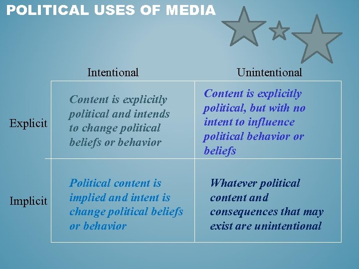 POLITICAL USES OF MEDIA Intentional Explicit Content is explicitly political and intends to change