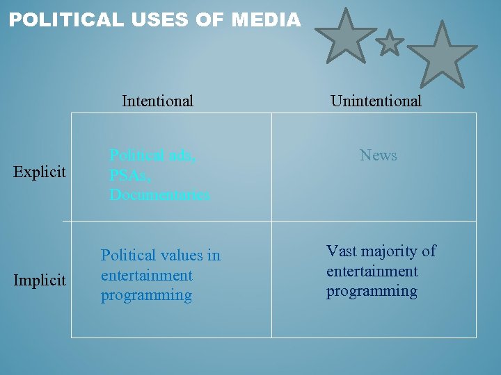 POLITICAL USES OF MEDIA Intentional Unintentional Explicit Political ads, PSAs, Documentaries News Implicit Political