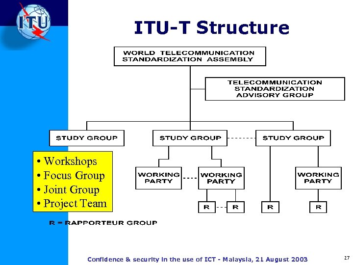 ITU-T Structure • Workshops • Focus Group • Joint Group • Project Team Confidence