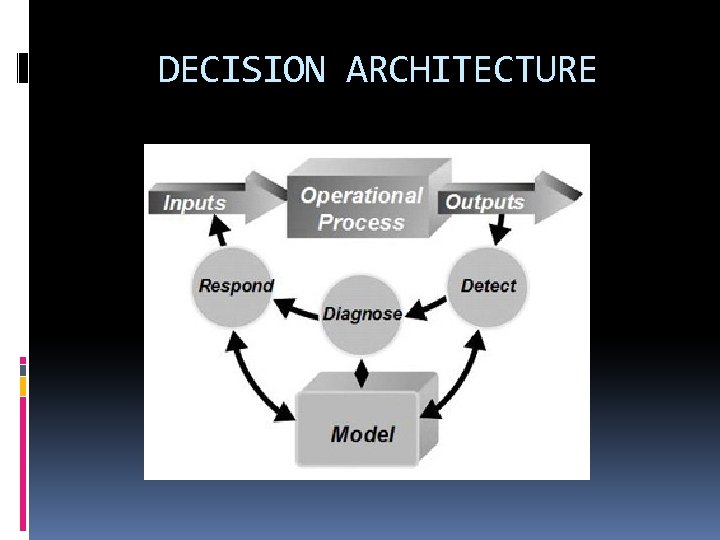 DECISION ARCHITECTURE 