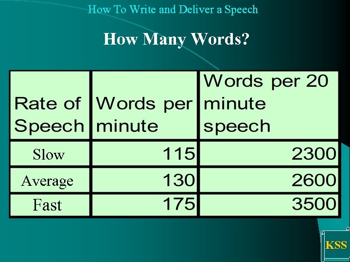 How To Write and Deliver a Speech How Many Words? Slow Average Fast KSS