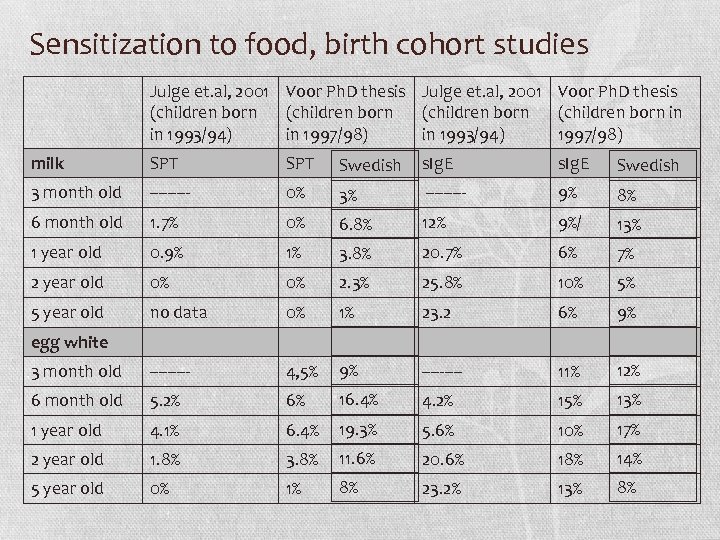 Sensitization to food, birth cohort studies Julge et. al, 2001 Voor Ph. D thesis