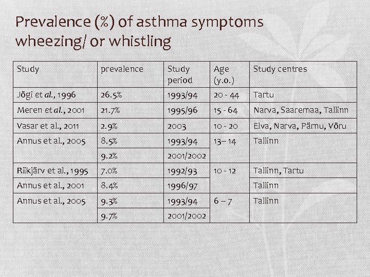 Prevalence (%) of asthma symptoms wheezing/ or whistling Study prevalence Study period Age (y.