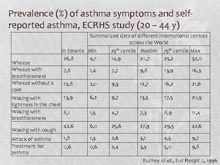 Prevalence (%) of asthma symptoms and selfreported asthma, ECRHS study (20 – 44 y)