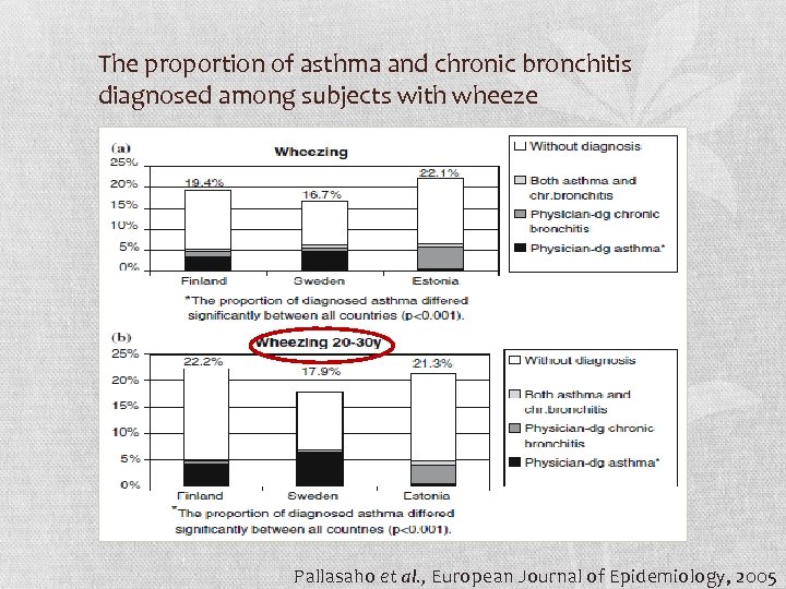 The proportion of asthma and chronic bronchitis diagnosed among subjects with wheeze Pallasaho et