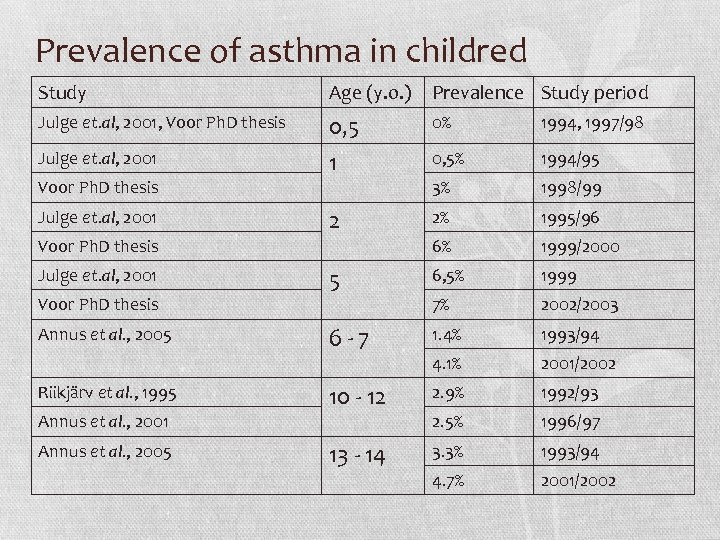 Prevalence of asthma in childred Study Age (y. o. ) Prevalence Study period Julge