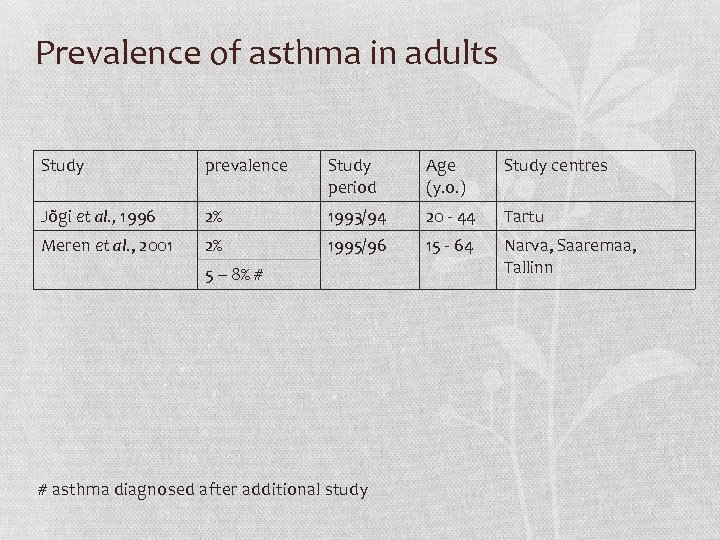 Prevalence of asthma in adults Study prevalence Study period Age (y. o. ) Study