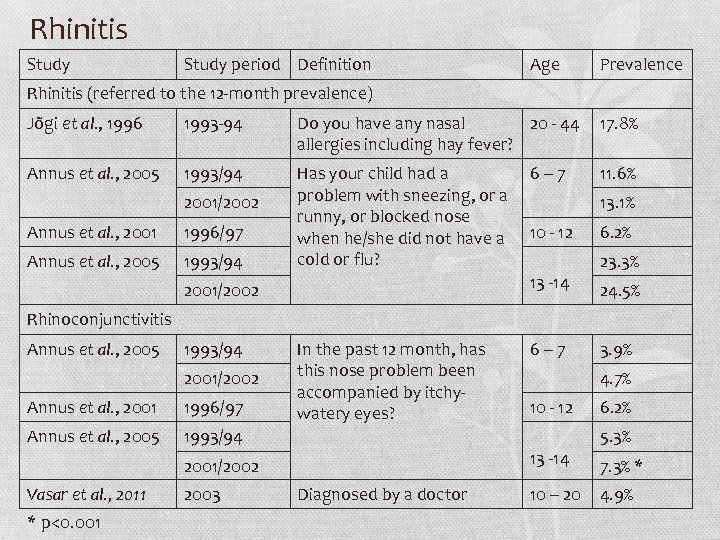 Rhinitis Study period Definition Age Prevalence Rhinitis (referred to the 12 -month prevalence) Jõgi