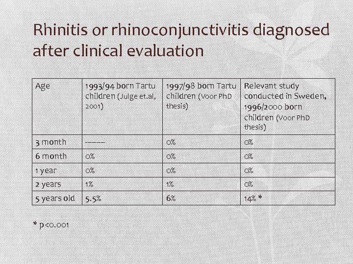 Rhinitis or rhinoconjunctivitis diagnosed after clinical evaluation Age 1993/94 born Tartu children (Julge et.