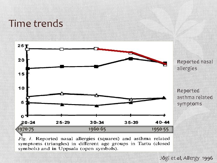 Time trends Reported nasal allergies Reported asthma related symptoms 1970 -75 1960 -65 1950