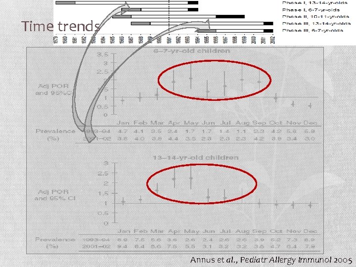 Time trends Annus et al. , Pediatr Allergy Immunol 2005 