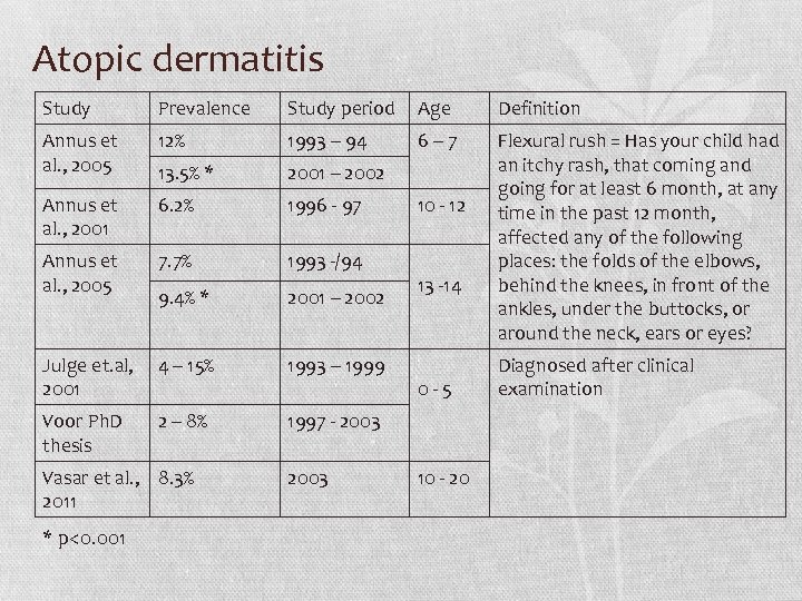 Atopic dermatitis Study Prevalence Study period Age Definition Annus et al. , 2005 12%