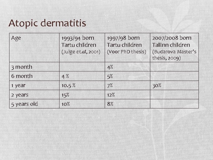 Atopic dermatitis Age 1993/94 born Tartu children (Julge et. al, 2001) 3 month 1997/98